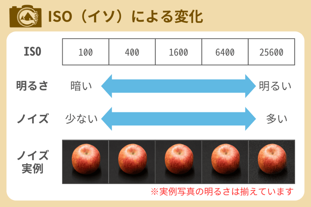 ISO感度による変化をまとめた図解
