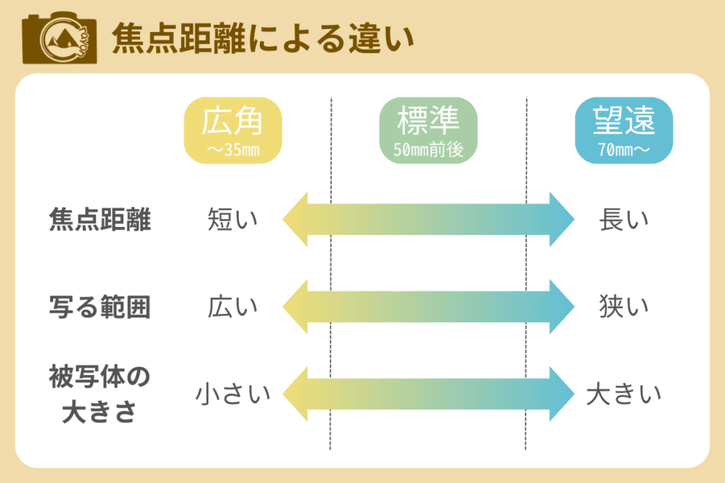 カメラレンズの焦点距離による変化をまとめた図解