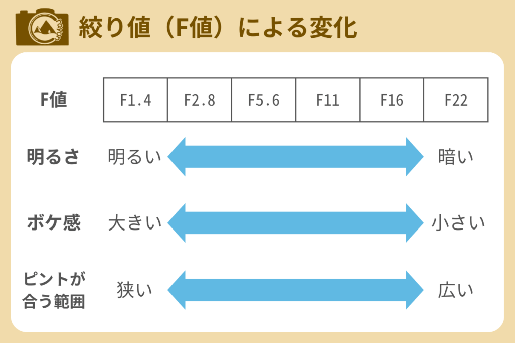 絞り値（F値）による変化をまとめた図解