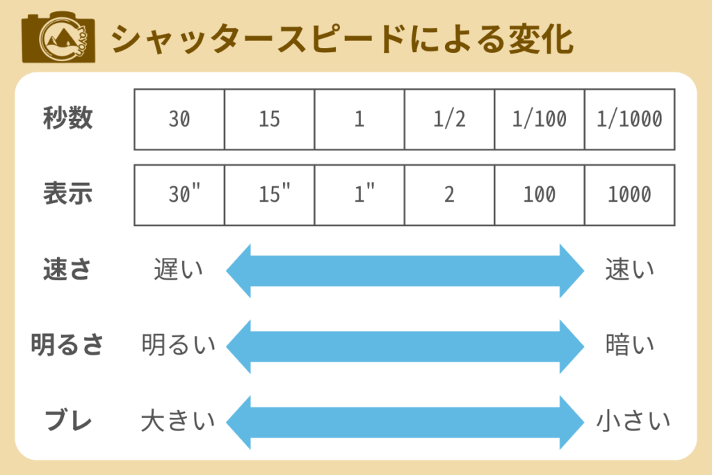 シャッタースピードによる変化をまとめた図解