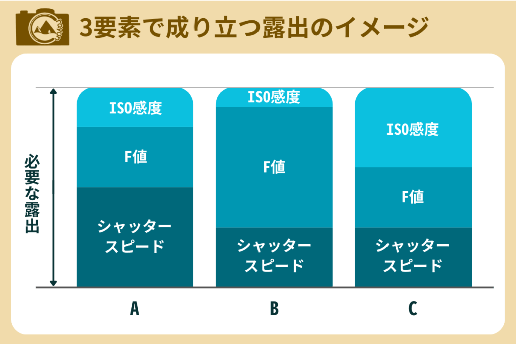 シャッタースピード・F値・ISO感度で成り立つ露出のイメージ