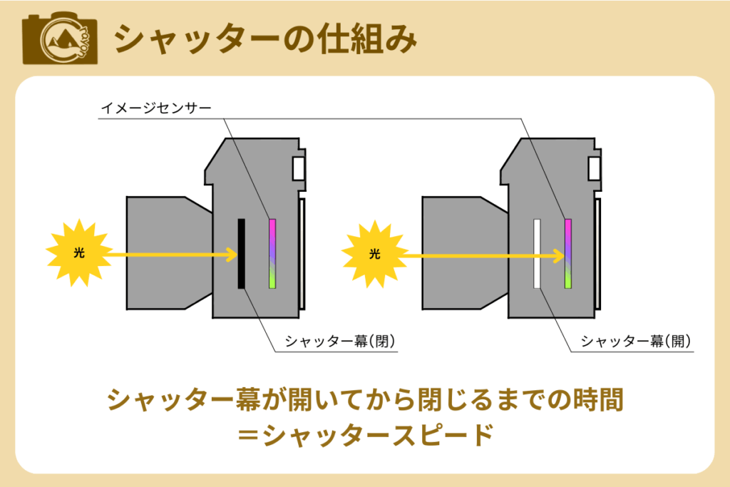 シャッターの仕組みを示した図解