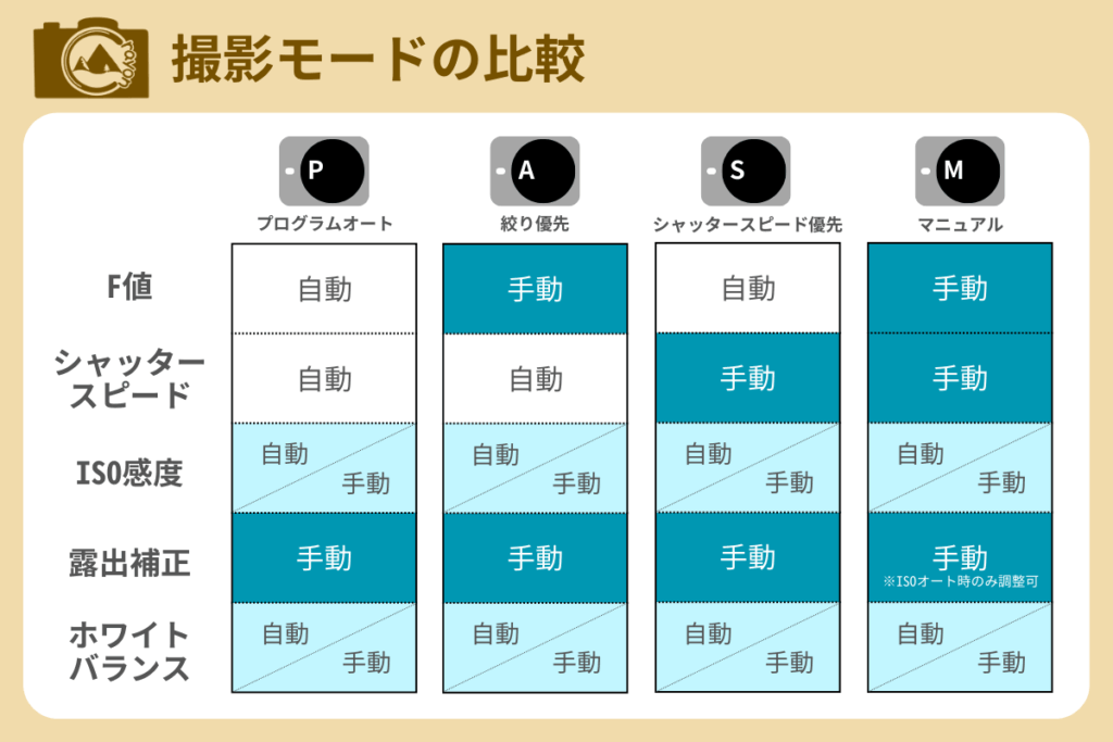 撮影モードの比較表
