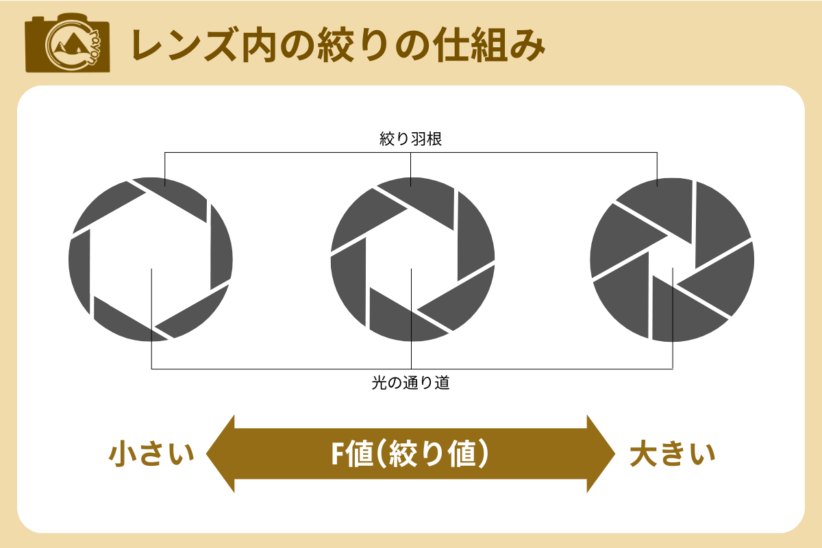 【カメラ設定の基本】写真の明るさを決める「露出」と3つの要素を解説 | クレヨンふぉと