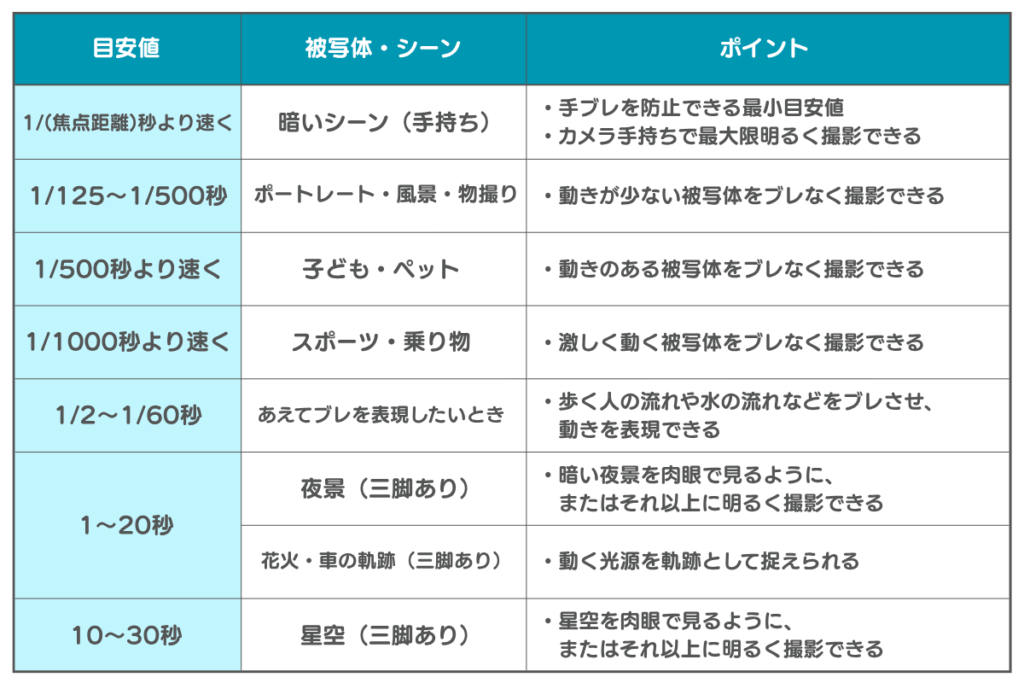 シャッタスピードの設定目安表