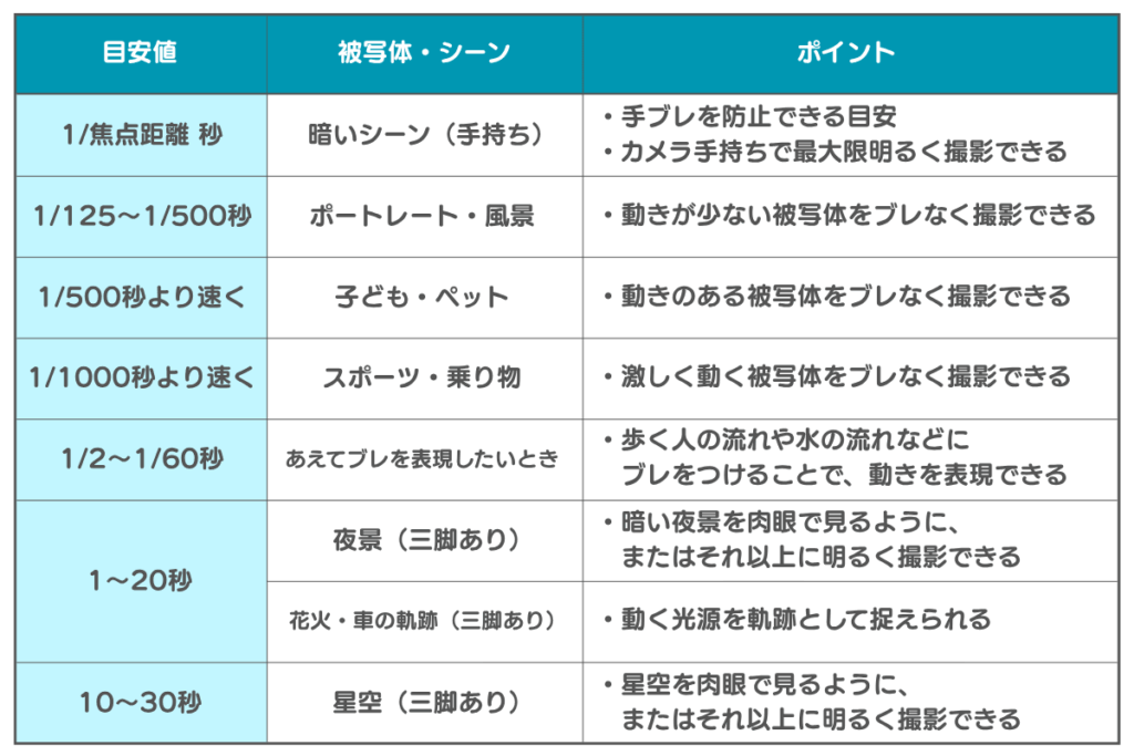 シャッタスピードの設定目安表