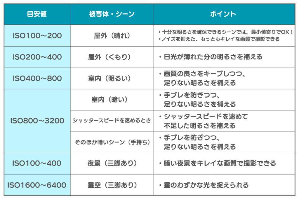 ISO感度の設定目安表