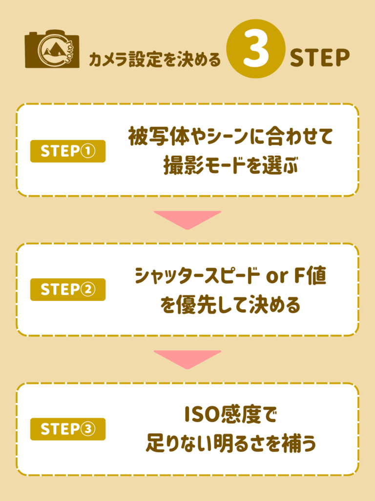 カメラ設定を決める3ステップまとめ
