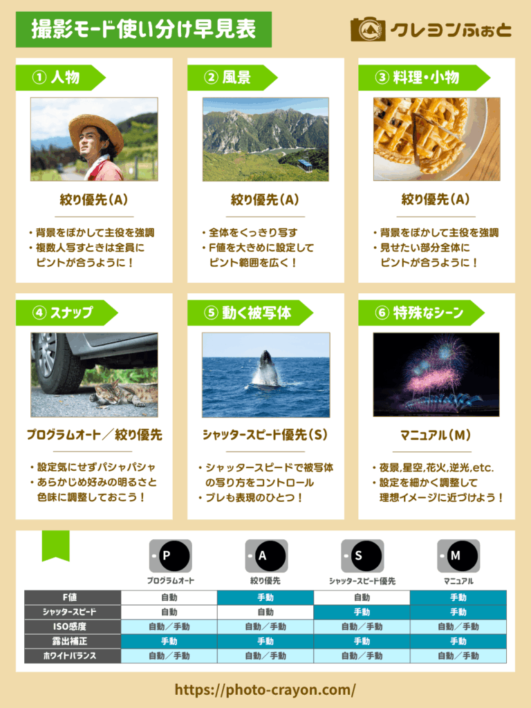 撮影モード使い分け早見表【クレヨンふぉと】