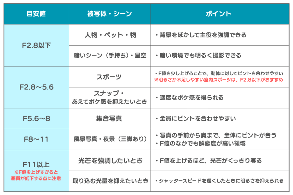 F値の設定目安表