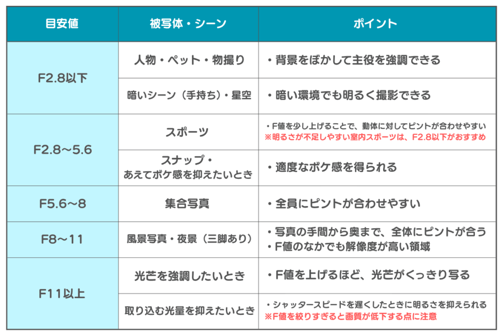 F値の設定目安表