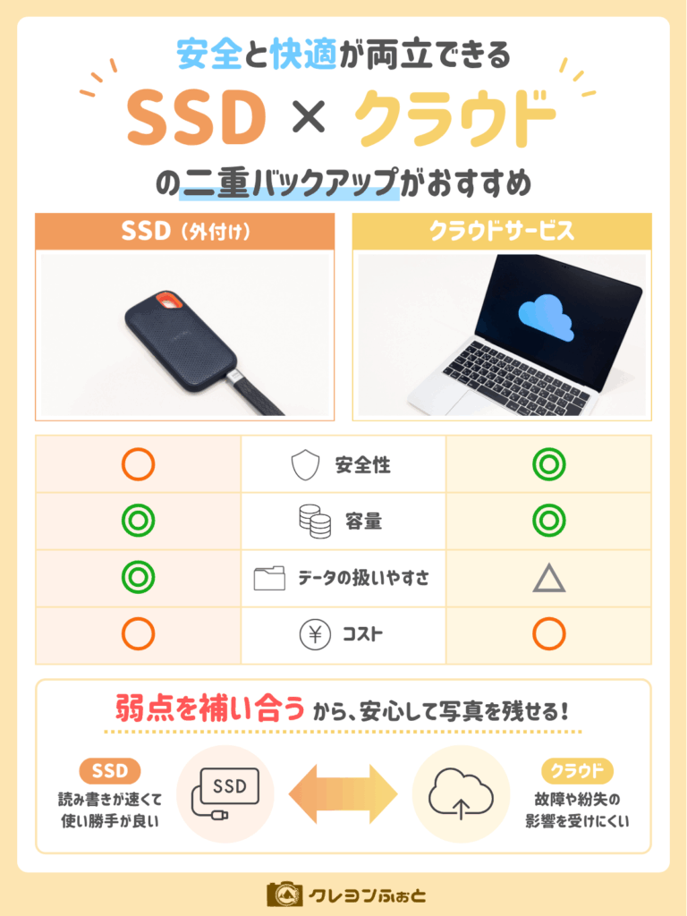 【図解】SSDとクラウドによる二重バックアップをおすすめする理由