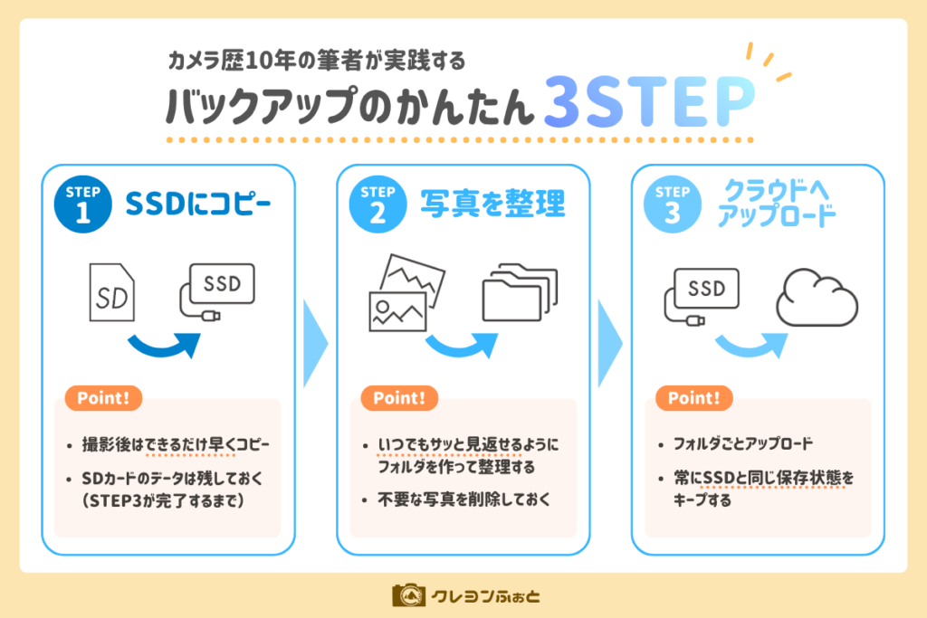 【図解】カメラ歴10年の筆者が実践するバックアップのかんたん3ステップ